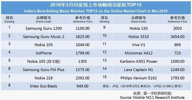 3月印度手機(jī)市場銷售1825萬臺 暢銷手機(jī)線上市場分析報告