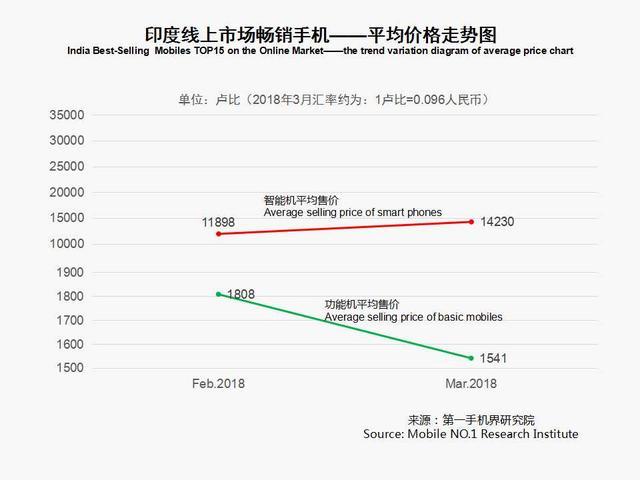 3月印度手機(jī)市場銷售1825萬臺 暢銷手機(jī)線上市場分析報告