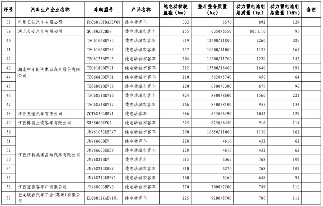 工信部發布第17批免購置稅新能源車型目錄 366款車型上榜