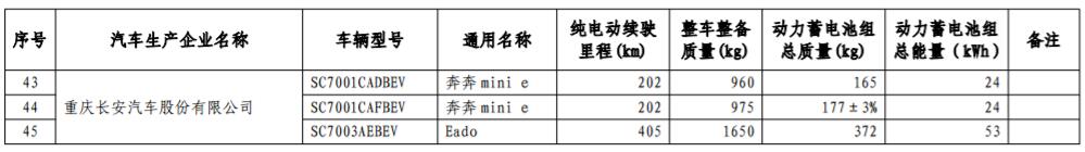工信部發布第17批免購置稅新能源車型目錄 366款車型上榜