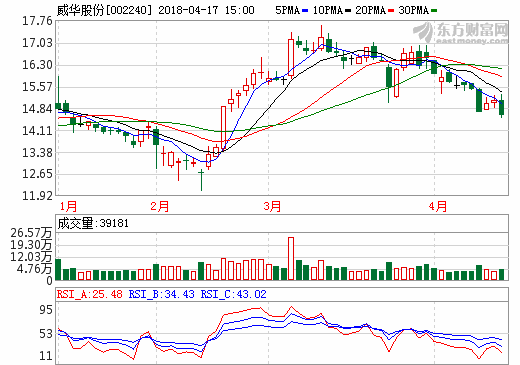 威華股份：致遠鋰業(yè)4萬噸鋰鹽項目首條生產線投產