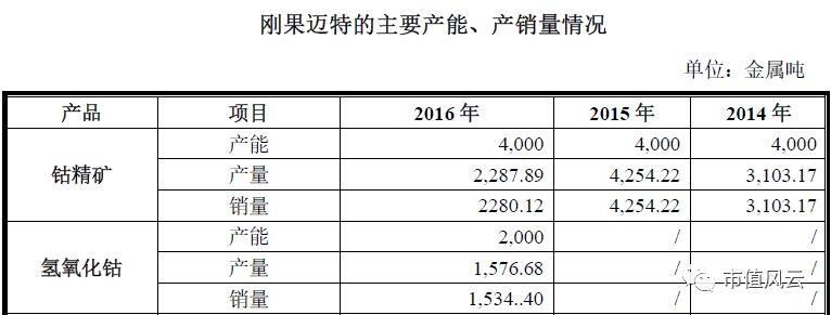 鈷價上漲驅動業績 寒銳鈷業的6倍業績“真相” 鈷價上漲驅動業績 寒銳鈷業的6倍業績“真相”