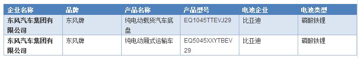 比亞迪動力電池對外開放 東風汽車成第一家 比亞迪動力電池對外開放 東風汽車成第一家