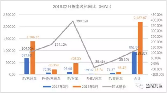 墨柯：2018年3月鋰電裝機2.19GWh 1季度累計裝機4.54GWh