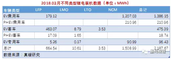 墨柯：2018年3月鋰電裝機2.19GWh 1季度累計裝機4.54GWh