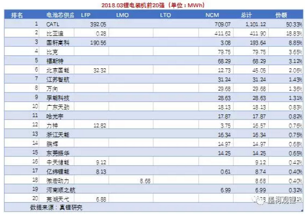 墨柯：2018年3月鋰電裝機2.19GWh 1季度累計裝機4.54GWh