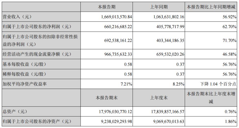 天齊鋰業2018年第一季度主要會計數據和財務指標 天齊鋰業2018年第一季度主要會計數據和財務指標