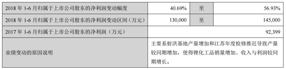 天齊鋰業對2018年1-6月經營業績的預計 天齊鋰業對2018年1-6月經營業績的預計