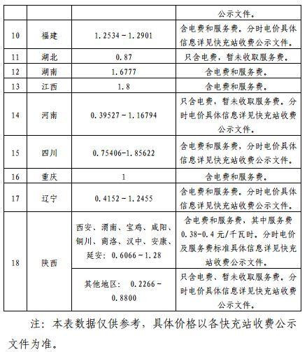 國家電網(wǎng)建成“九縱九橫兩環(huán)” 高速公路快充站 供直流快充服務(wù)