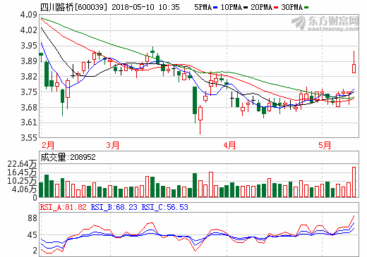 四川路橋：擬4.4億元參與投建鋰電三元正極材料及前驅(qū)體項目