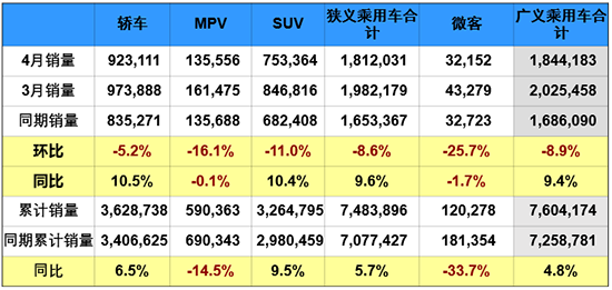 4月車市增長9.6% “雙積分”政策推動新能源發展 4月車市增長9.6% “雙積分”政策推動新能源發展