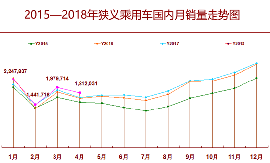 4月車市增長9.6% “雙積分”政策推動新能源發展 4月車市增長9.6% “雙積分”政策推動新能源發展