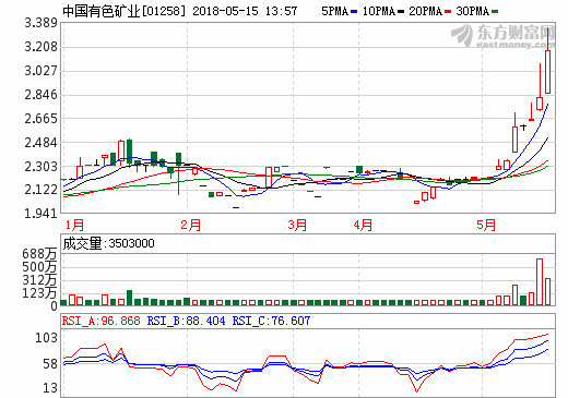 鈷需求爆發式增長 中國有色礦業漲1成