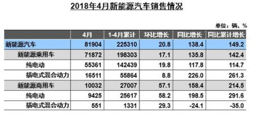新能源市場逐步健康 4月新能源車與充電樁市場數(shù)據(jù)暴漲