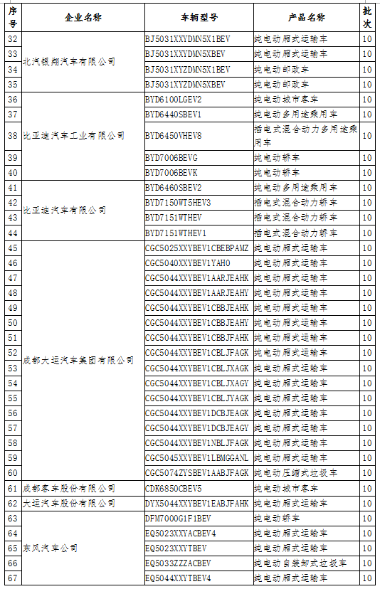 工信部：公示擬撤銷免征車輛購置稅的新能源汽車車型目錄名單