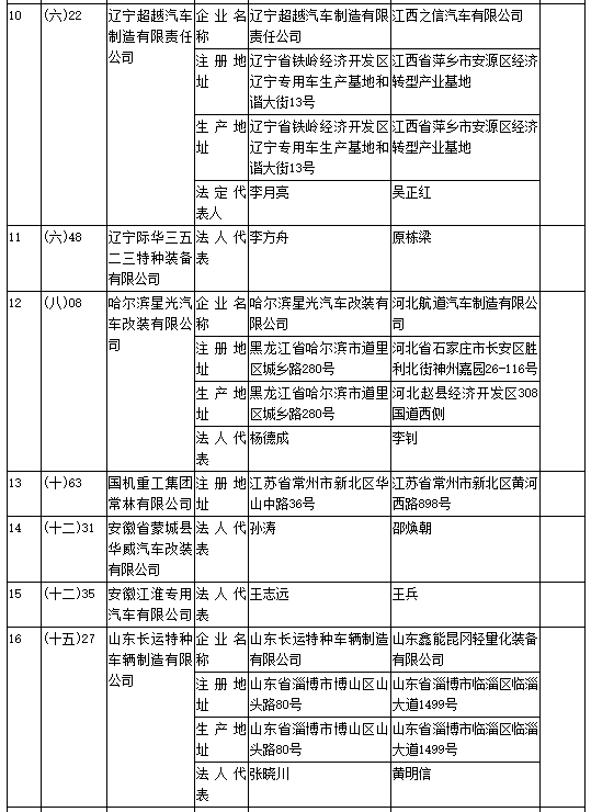 工信部第308批《道路機(jī)動(dòng)車輛生產(chǎn)企業(yè)及產(chǎn)品公告》新增及變更企業(yè)公示