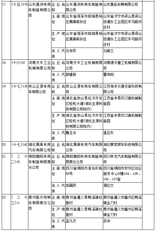 工信部第308批《道路機(jī)動(dòng)車輛生產(chǎn)企業(yè)及產(chǎn)品公告》新增及變更企業(yè)公示