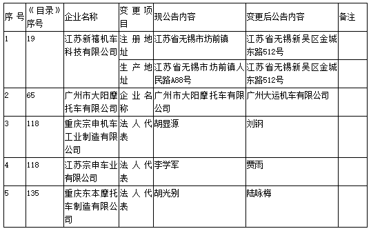 工信部第308批《道路機(jī)動(dòng)車(chē)輛生產(chǎn)企業(yè)及產(chǎn)品公告》新增及變更企業(yè)公示