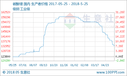碳酸鋰行情繼續回落：產能陸續釋放 需求疲軟