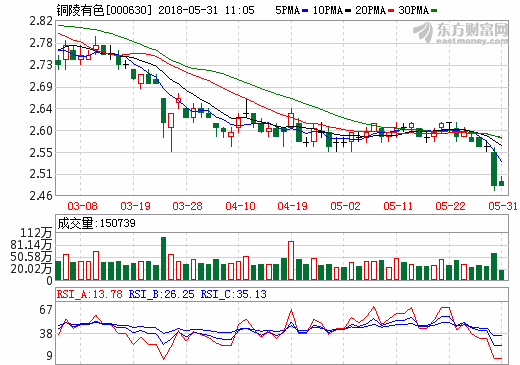 銅陵有色“奧爐”項(xiàng)目基本建成 規(guī)劃生產(chǎn)鋰電池銅箔 銅陵有色“奧爐”項(xiàng)目基本建成 規(guī)劃生產(chǎn)鋰電池銅箔