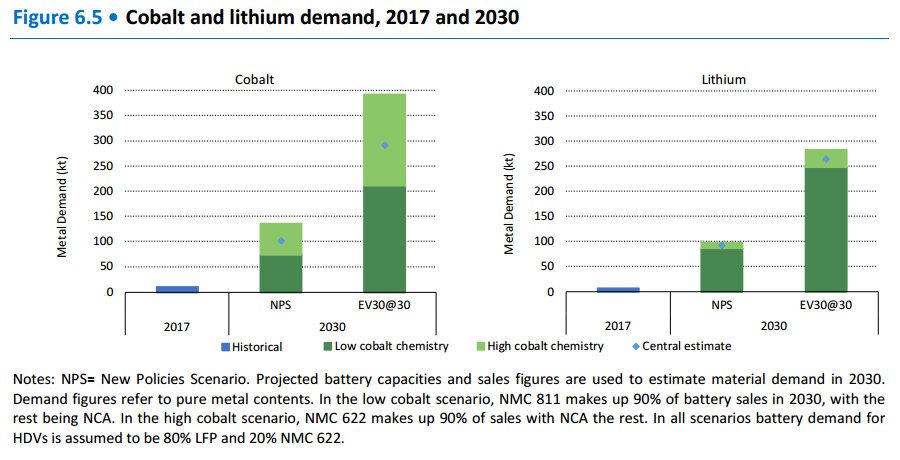 國際能源署：全球電動汽車數量2年內將猛增300%
