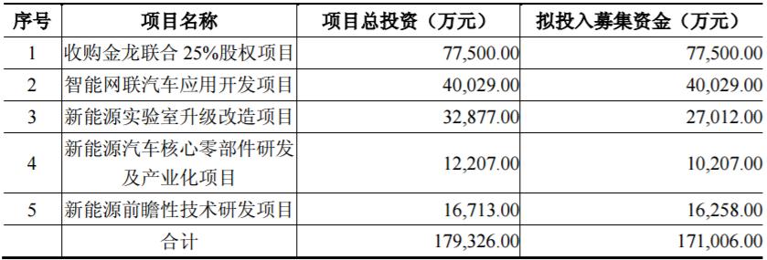 本次募集資金的使用計劃 本次募集資金的使用計劃