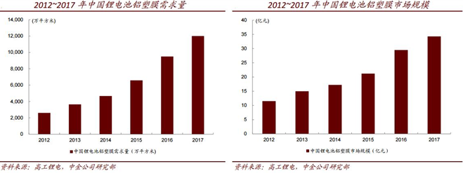 鋁塑膜下游需求高速增長(zhǎng) 國(guó)內(nèi)優(yōu)質(zhì)龍頭受益