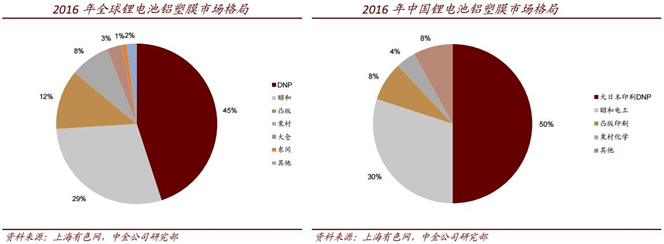鋁塑膜下游需求高速增長(zhǎng) 國(guó)內(nèi)優(yōu)質(zhì)龍頭受益