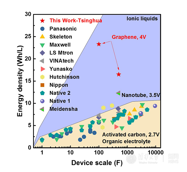 清華負責研發(fā)的石墨烯高電壓超級電容與國內(nèi)外產(chǎn)品技術(shù)指標對比