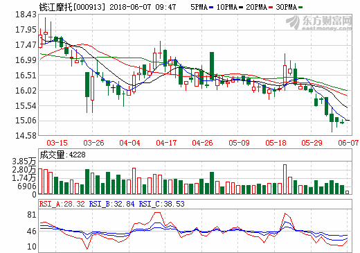 扶持鋰電池與儲能電池總成項目建設(shè) 錢江摩托獲6000萬政府補助 扶持鋰電池與儲能電池總成項目建設(shè) 錢江摩托獲6000萬政府補助