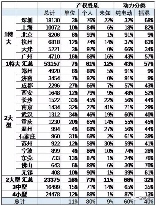 乘聯會：新能源乘用車5月銷9.2萬 同比增長1.4倍