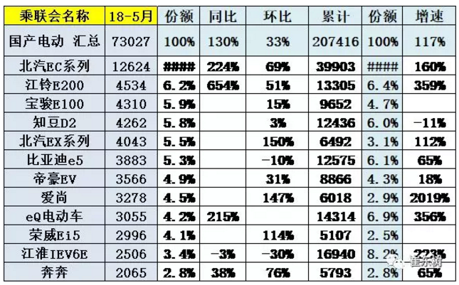 乘聯會:新能源乘用車5月銷9.2萬 同比增長1.4倍 乘聯會:新能源乘用車5月銷9.2萬 同比增長1.4倍