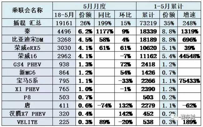 乘聯會:新能源乘用車5月銷9.2萬 同比增長1.4倍 乘聯會:新能源乘用車5月銷9.2萬 同比增長1.4倍