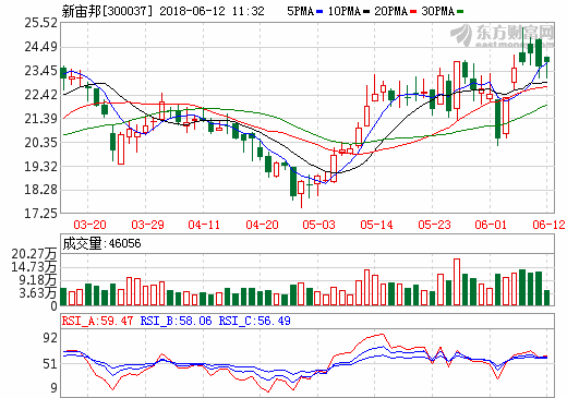 高鎳時代最重要的是添加劑 新宙邦圓柱電解液循環(huán)1000周后容量仍在80%以上