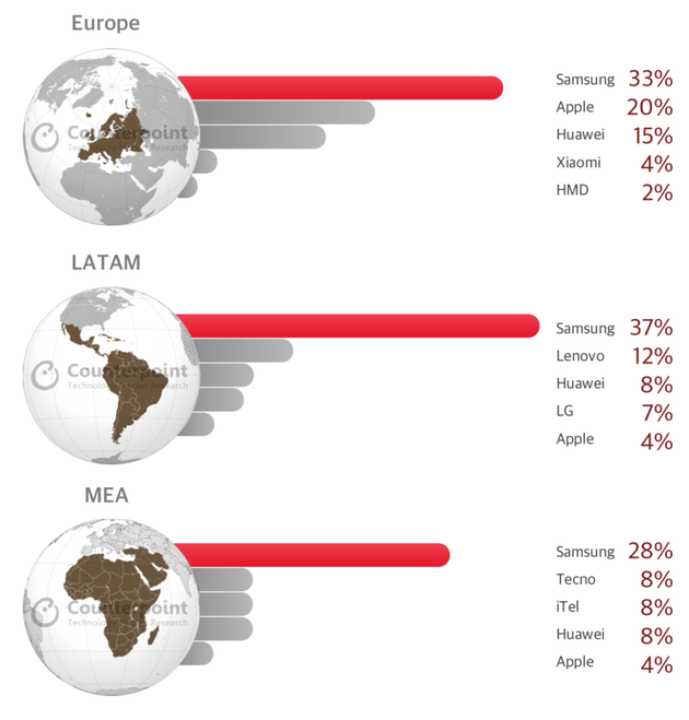 其他地區(qū)三星依然保持著優(yōu)勢(shì)其他地區(qū)三星依然保持著優(yōu)勢(shì)