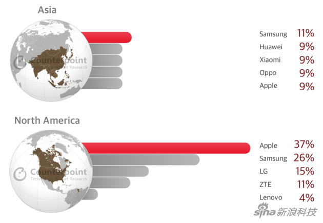 亞洲地區(qū)排名前五的手機廠商有三家來自中國