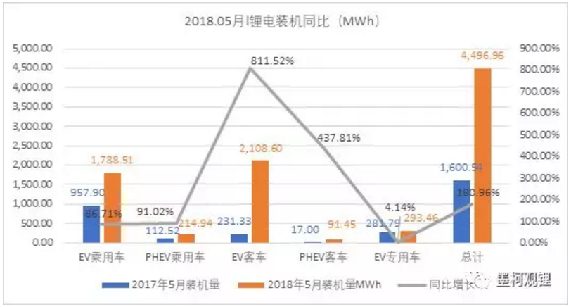 5月我國動力鋰電池裝機4.5GWh 前5月累計裝機12.7GWh 5月我國動力鋰電池裝機4.5GWh 前5月累計裝機12.7GWh