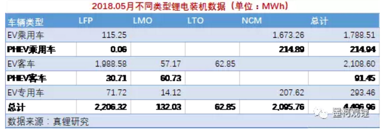 5月我國動力鋰電池裝機4.5GWh 前5月累計裝機12.7GWh 5月我國動力鋰電池裝機4.5GWh 前5月累計裝機12.7GWh