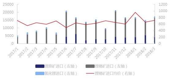 2018年一季度中國鋰原料庫存增量1.6萬噸 進口鋰原料4.85萬噸