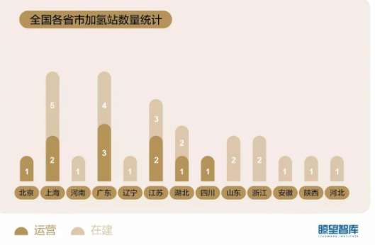 全國各省市加氫站數量統計