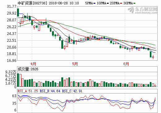 中礦資源 中礦資源