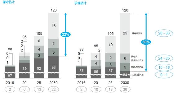電動車催生鋰鈷繁榮 麥肯錫:2025年全球鋰鹽需求翻3倍 電動車催生鋰鈷繁榮 麥肯錫:2025年全球鋰鹽需求翻3倍