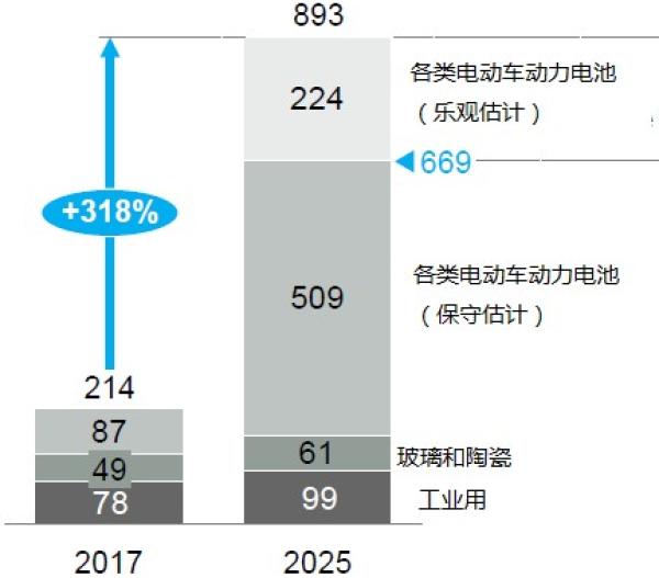 電動車催生鋰鈷繁榮 麥肯錫:2025年全球鋰鹽需求翻3倍 電動車催生鋰鈷繁榮 麥肯錫:2025年全球鋰鹽需求翻3倍