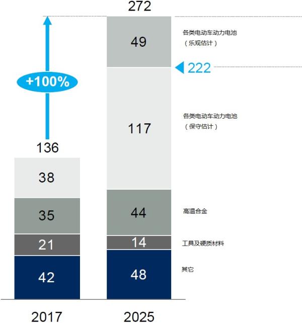 電動車催生鋰鈷繁榮 麥肯錫:2025年全球鋰鹽需求翻3倍 電動車催生鋰鈷繁榮 麥肯錫:2025年全球鋰鹽需求翻3倍