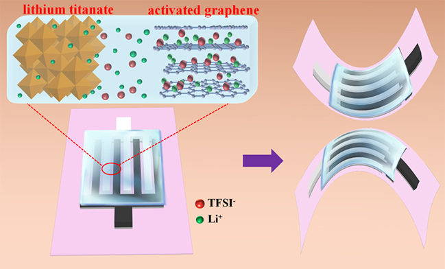中科院大連所:全固態柔性平面鋰離子微型電容器研究取得新進展 中科院大連所:全固態柔性平面鋰離子微型電容器研究取得新進展