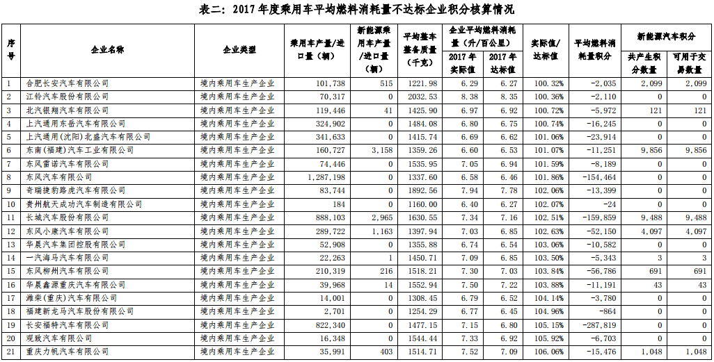 2017 年度中國乘用車企業平均燃料消耗量與新能源汽車積分核算情況表