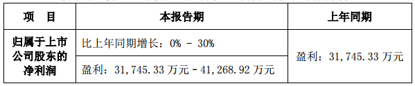 易事特預(yù)計(jì)上半年盈利超3.17億元 儲(chǔ)能及智能微電網(wǎng)成利潤(rùn)增長(zhǎng)點(diǎn)
