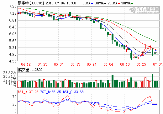 易事特預(yù)計(jì)上半年盈利超3.17億元 儲(chǔ)能及智能微電網(wǎng)成利潤(rùn)增長(zhǎng)點(diǎn)