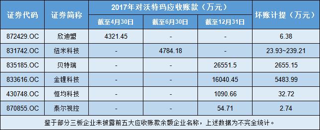 第二個樂視？沃特瑪新三板“債主”超20家 僅四家欠款就4億