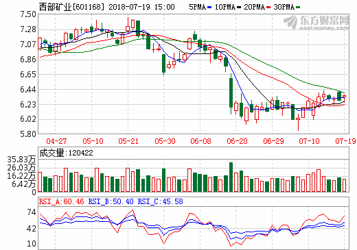 玉龍銅礦獲采礦許可證 西部礦業銅產能將加速提升 玉龍銅礦獲采礦許可證 西部礦業銅產能將加速提升